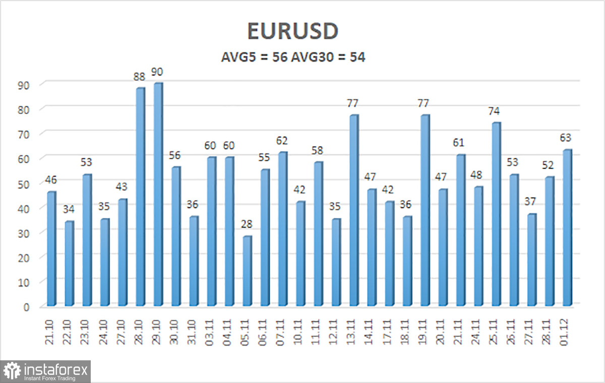 Обзор пары EUR/USD. 2 декабря. Тихой сапой европейская валюта растет.
