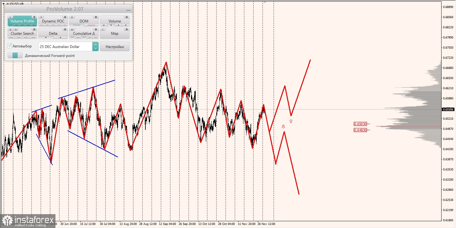 Маржинальные зоны и торговые идеи по AUD/USD, NZD/USD, USD/CAD (02.12.2025)