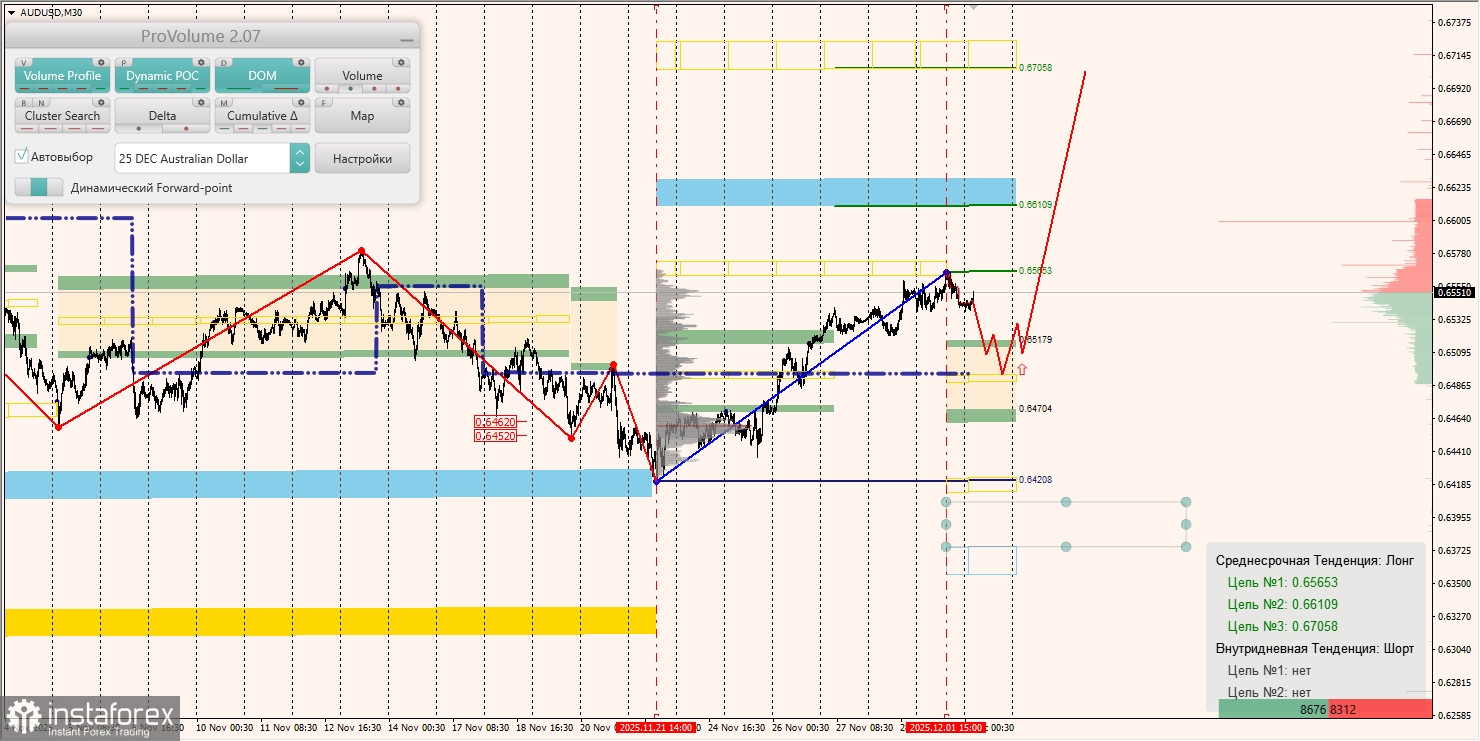 Маржинальные зоны и торговые идеи по AUD/USD, NZD/USD, USD/CAD (02.12.2025)