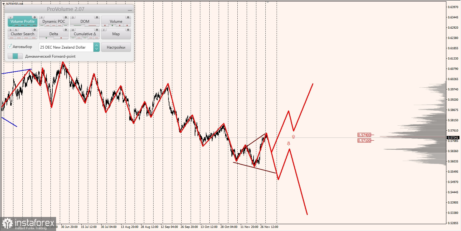Маржинальные зоны и торговые идеи по AUD/USD, NZD/USD, USD/CAD (02.12.2025)