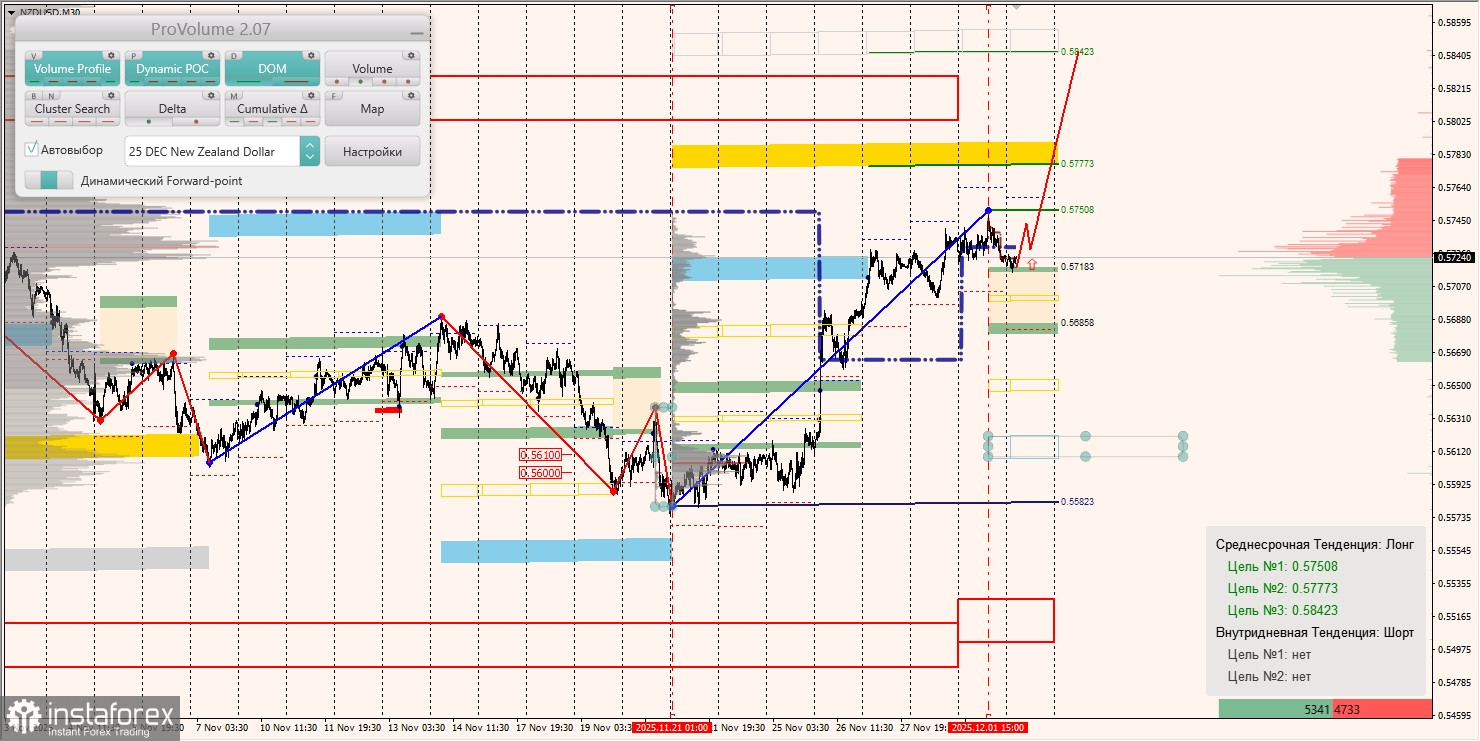 Маржинальные зоны и торговые идеи по AUD/USD, NZD/USD, USD/CAD (02.12.2025)