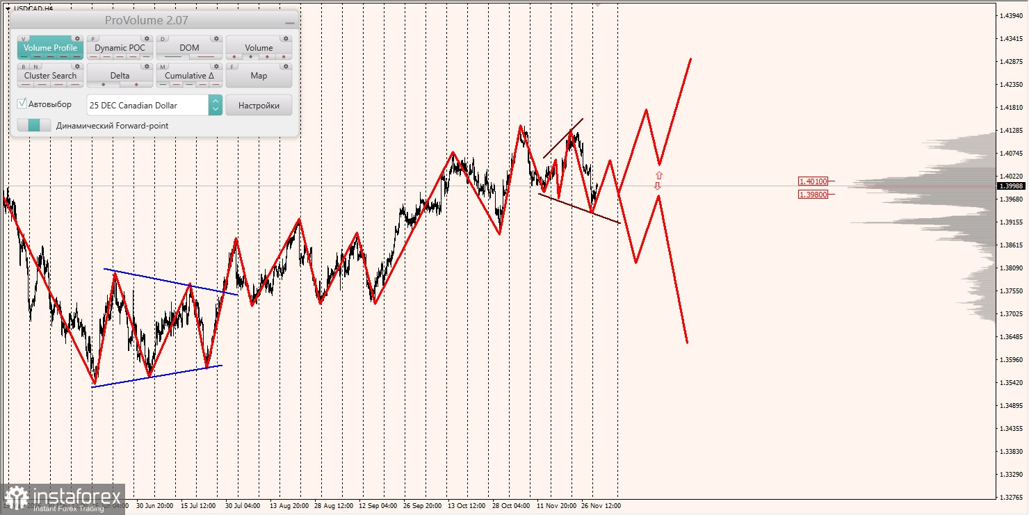 Маржинальные зоны и торговые идеи по AUD/USD, NZD/USD, USD/CAD (02.12.2025)