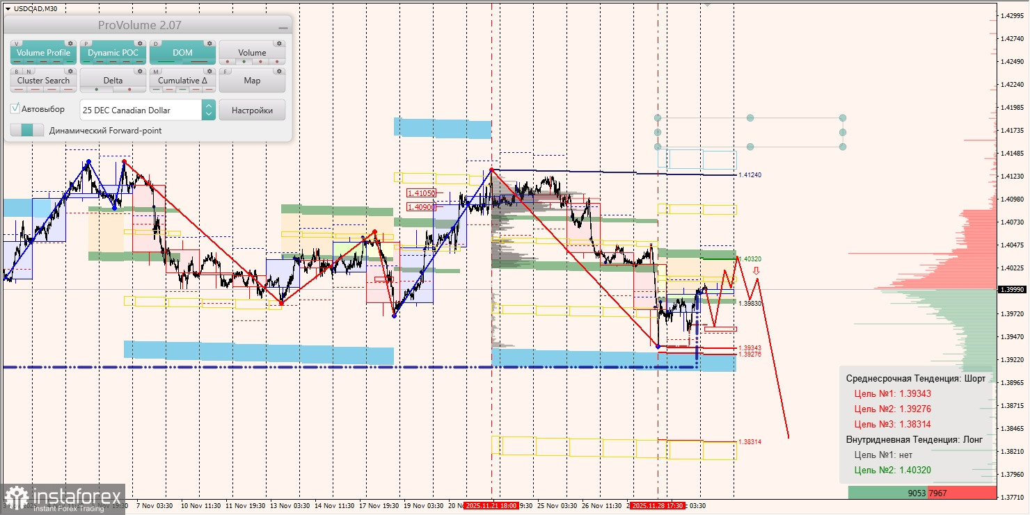 Маржинальные зоны и торговые идеи по AUD/USD, NZD/USD, USD/CAD (02.12.2025)
