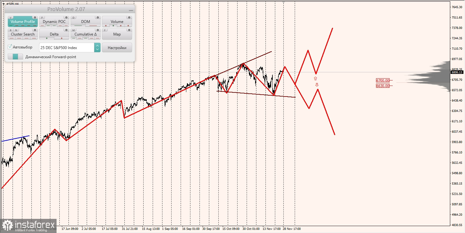Маржинальные зоны и торговые идеи по #SP500, #NASDAQ (01.12.2025 - 05.12.2025)
