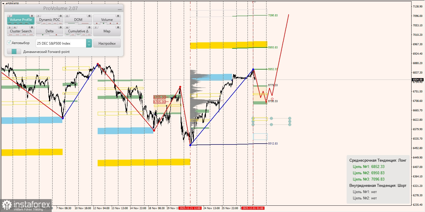 Маржинальные зоны и торговые идеи по #SP500, #NASDAQ (01.12.2025 - 05.12.2025)