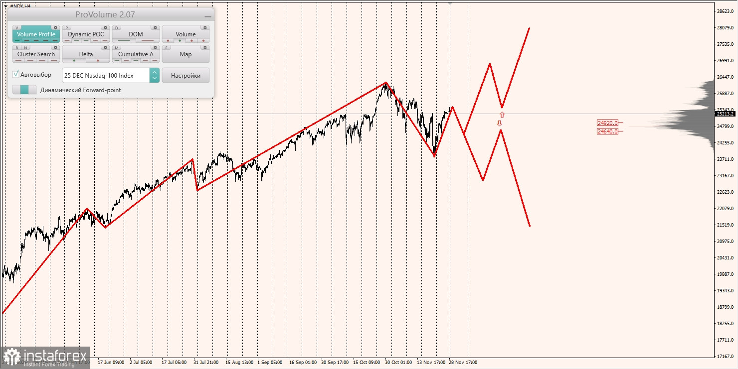 Маржинальные зоны и торговые идеи по #SP500, #NASDAQ (01.12.2025 - 05.12.2025)