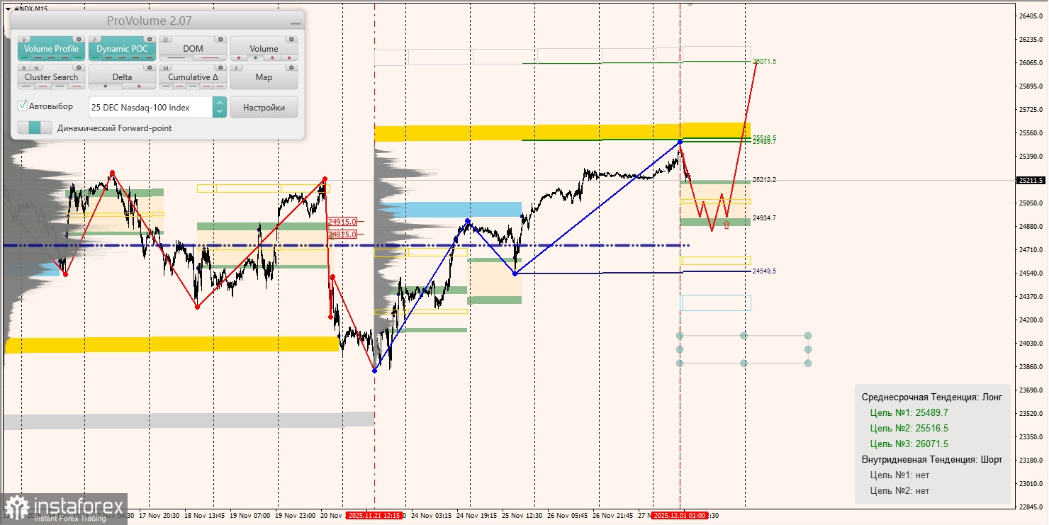 Маржинальные зоны и торговые идеи по #SP500, #NASDAQ (01.12.2025 - 05.12.2025)