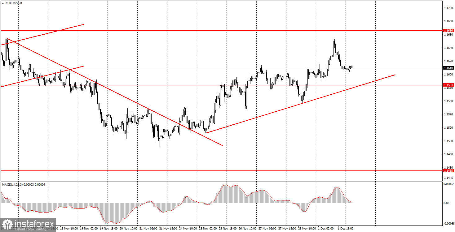Как торговать валютную пару EUR/USD 2 декабря? Простые советы и разбор сделок для новичков.