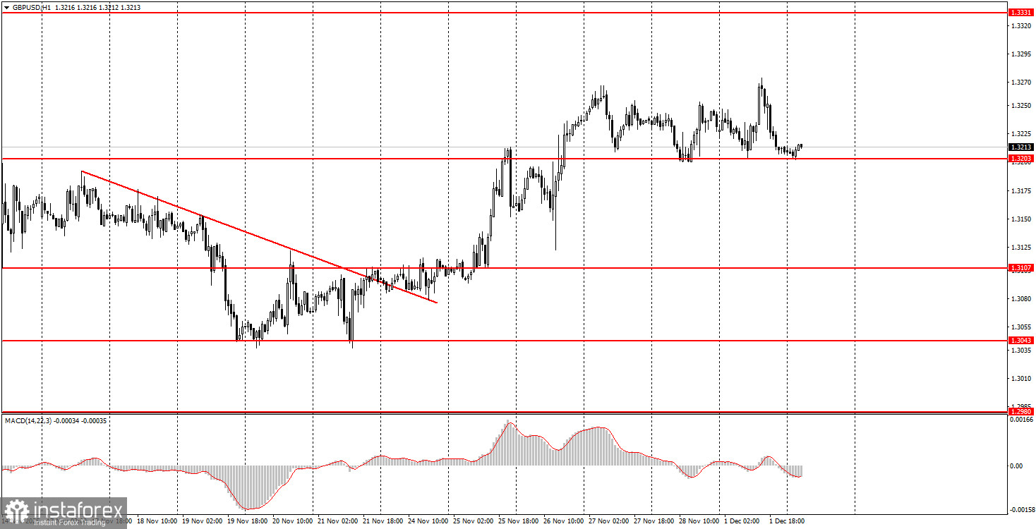 Как торговать валютную пару GBP/USD 2 декабря? Простые советы и разбор сделок для новичков.