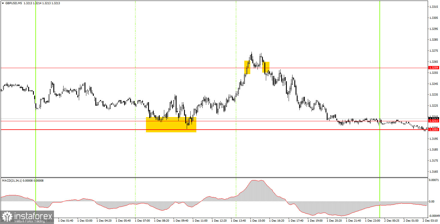 Как торговать валютную пару GBP/USD 2 декабря? Простые советы и разбор сделок для новичков.