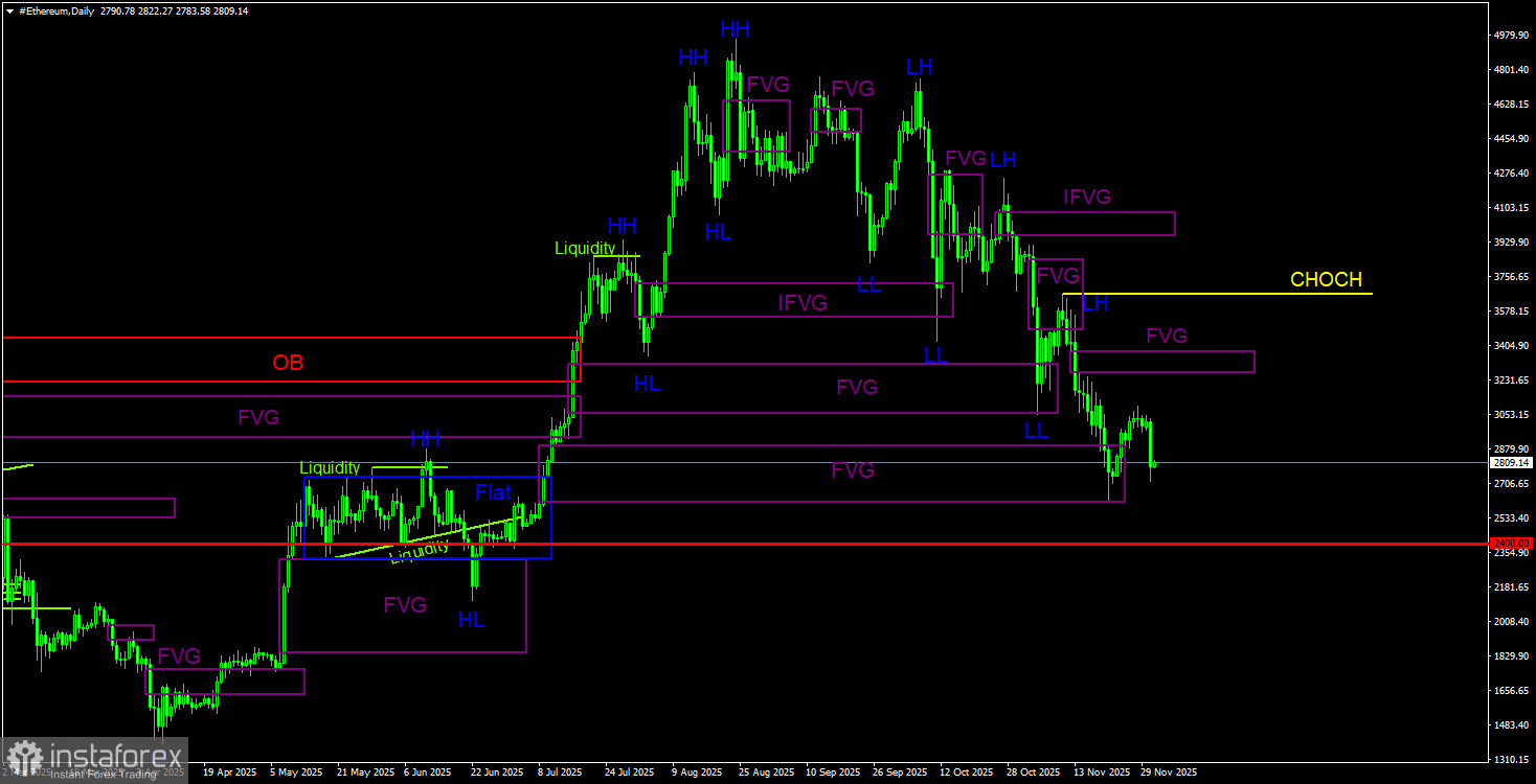 Торговые рекомендации по Эфиру(Ethereum) на 2 декабря по системе ICT.