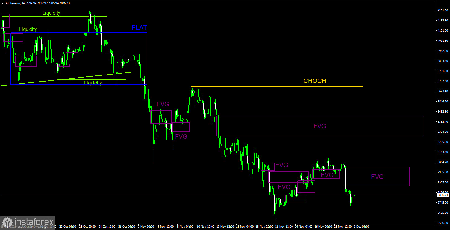 Торговые рекомендации по Эфиру(Ethereum) на 2 декабря по системе ICT.