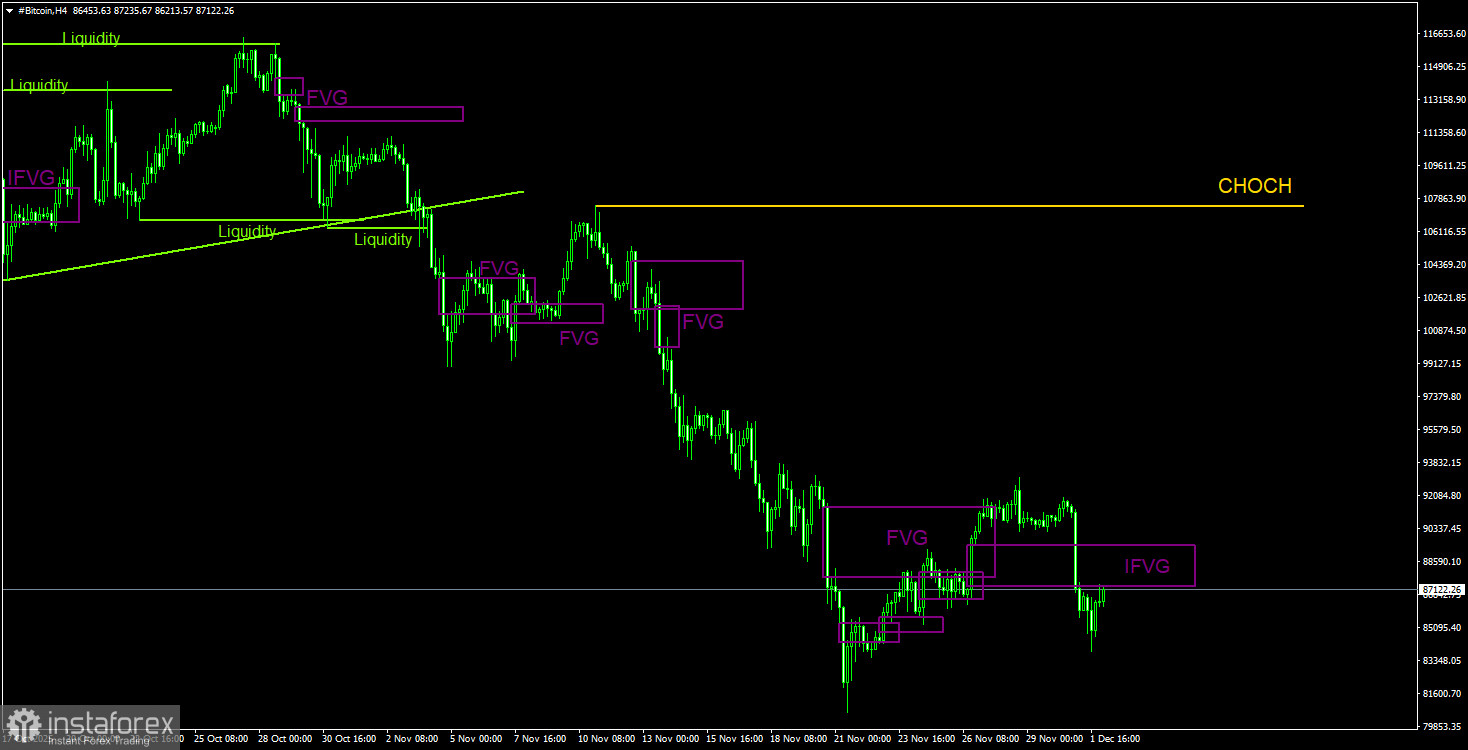 Торговые рекомендации по Биткоину(Bitcoin) на 2 декабря по системе ICT. 