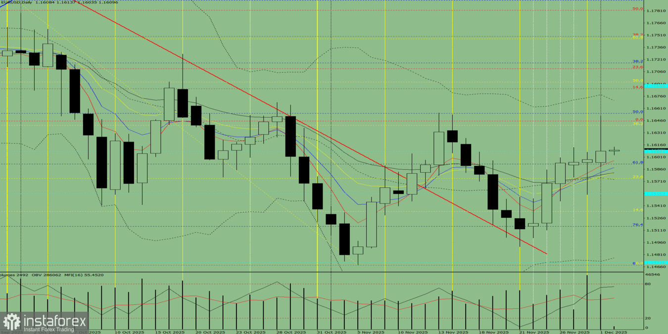EUR/USD. Technische Analyse am 2. Dezember 2025