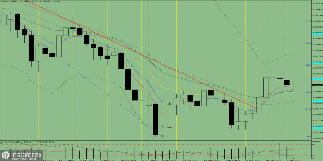 Индикаторный анализ. Дневной обзор на 2 декабря 2025 года по валютной паре GBP/USD