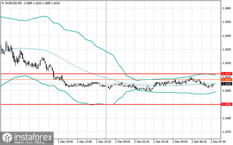 Внутридневные стратегии для начинающих трейдеров на 2 декабря 