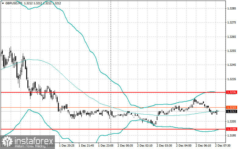 Внутридневные стратегии для начинающих трейдеров на 2 декабря 