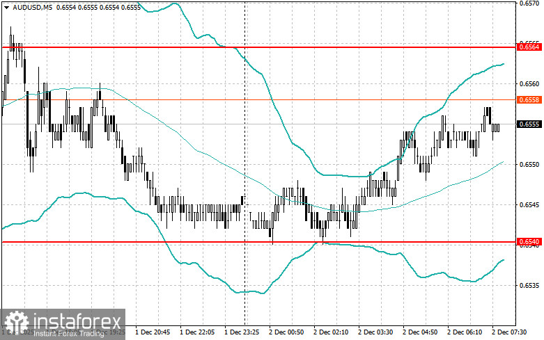 Внутридневные стратегии для начинающих трейдеров на 2 декабря 