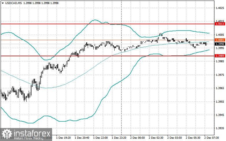 Внутридневные стратегии для начинающих трейдеров на 2 декабря 