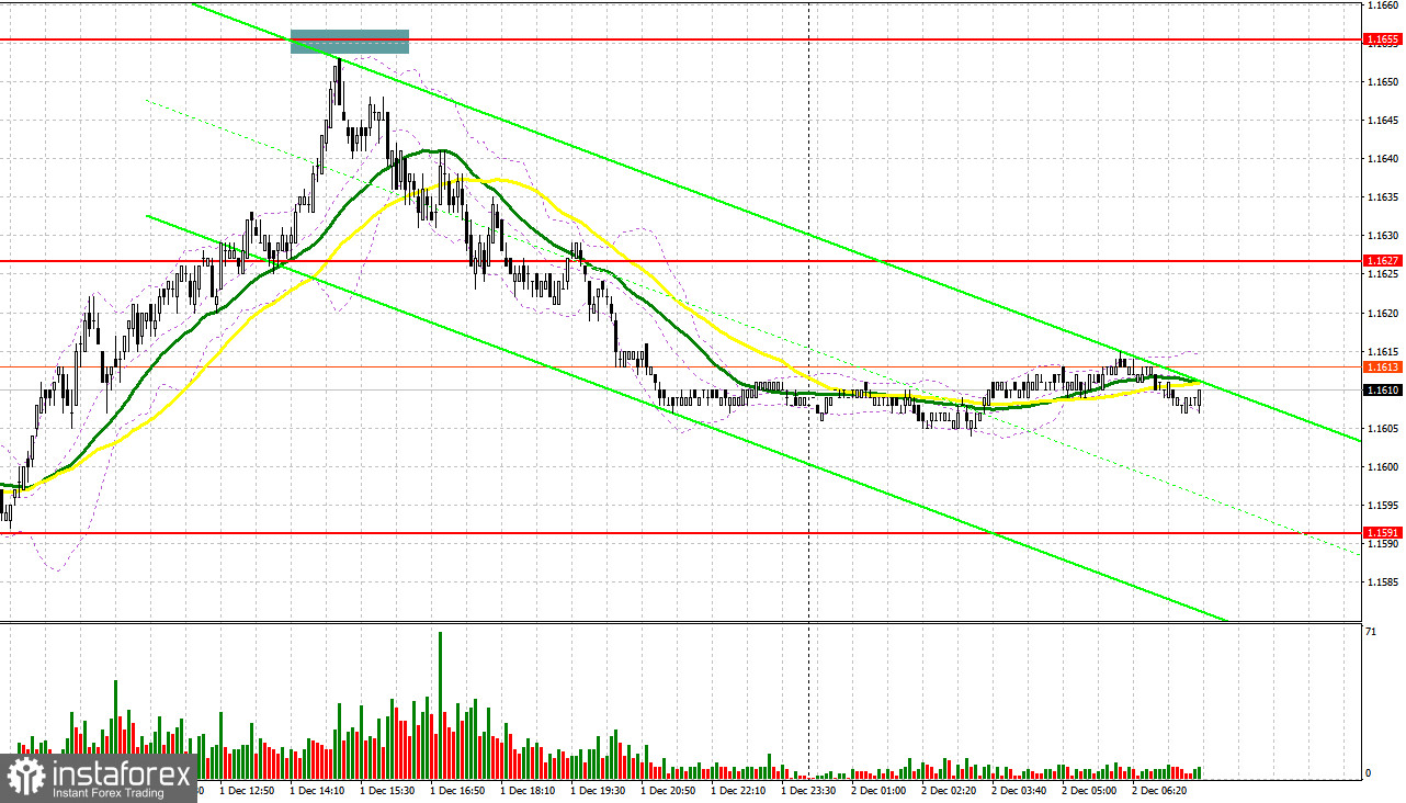 EUR/USD: план на европейскую сессию 2 декабря. Покупатели евро держат рынок под контролем