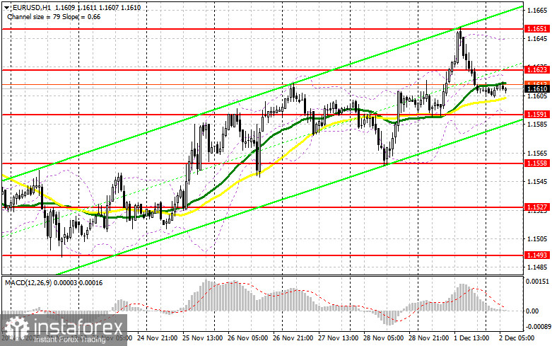 EUR/USD: план на европейскую сессию 2 декабря. Покупатели евро держат рынок под контролем