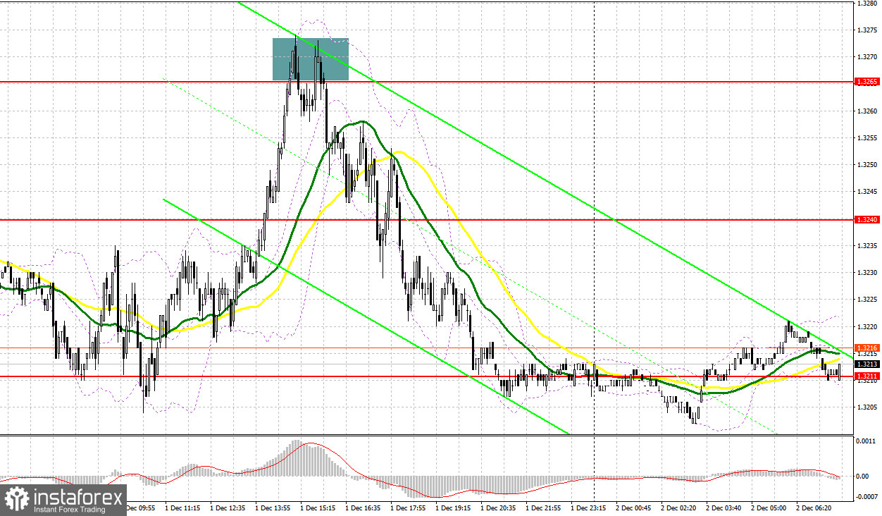 GBP/USD: план на европейскую сессию 2 декабря. Фунт быстро приземлили