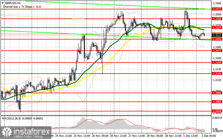 GBP/USD: план на европейскую сессию 2 декабря. Фунт быстро приземлили
