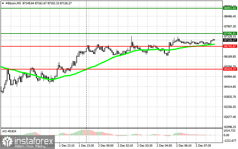 Рекомендации по торговле на рынке криптовалют на 2 декабря