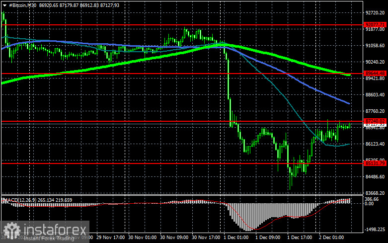 Биткоин уверенно отскочил от уровня $84 000