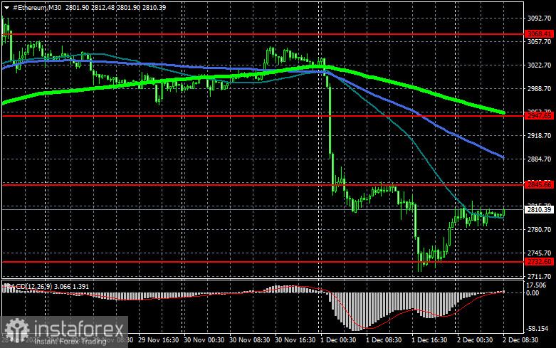 Биткоин уверенно отскочил от уровня $84 000