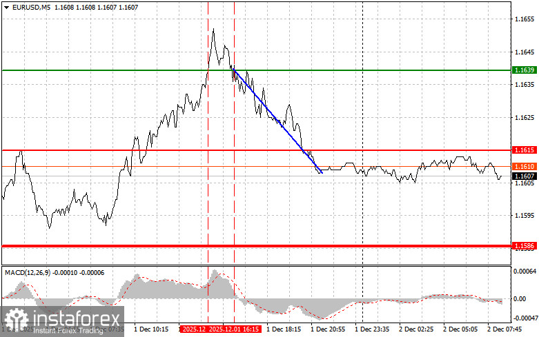 EURUSD: простые советы по торговле для начинающих трейдеров на 2 декабря. Разбор вчерашних сделок на Форекс