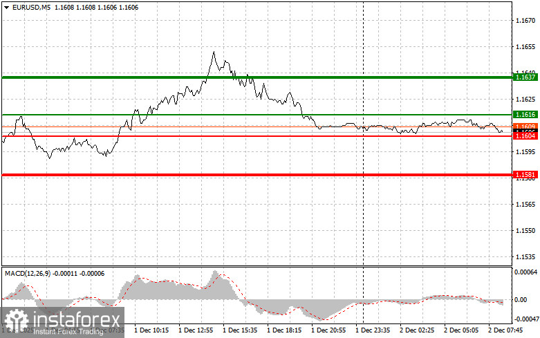 EURUSD: простые советы по торговле для начинающих трейдеров на 2 декабря. Разбор вчерашних сделок на Форекс