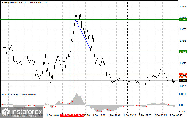 GBPUSD: простые советы по торговле для начинающих трейдеров на 2 декабря. Разбор вчерашних сделок на форекс