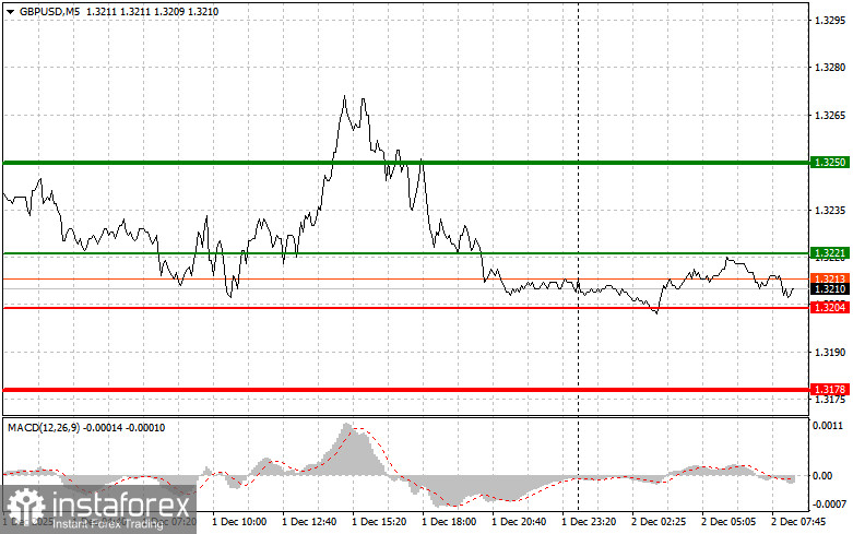 GBPUSD: простые советы по торговле для начинающих трейдеров на 2 декабря. Разбор вчерашних сделок на форекс