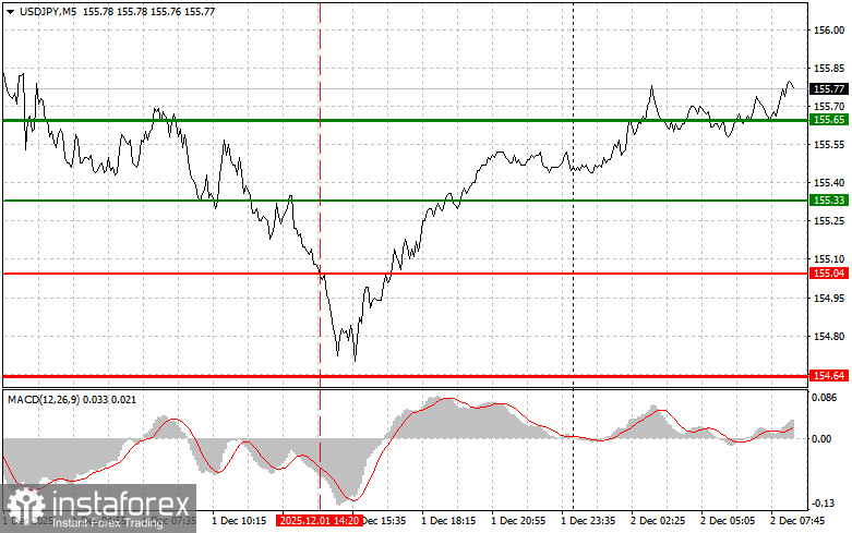 USDJPY: простые советы по торговле для начинающих трейдеров на 2 декабря. Разбор вчерашних сделок на Форекс