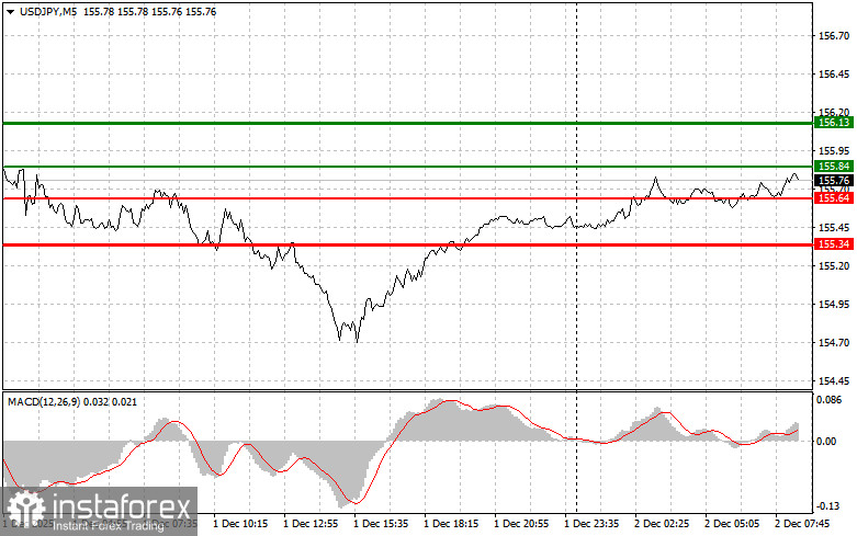 USDJPY: простые советы по торговле для начинающих трейдеров на 2 декабря. Разбор вчерашних сделок на Форекс
