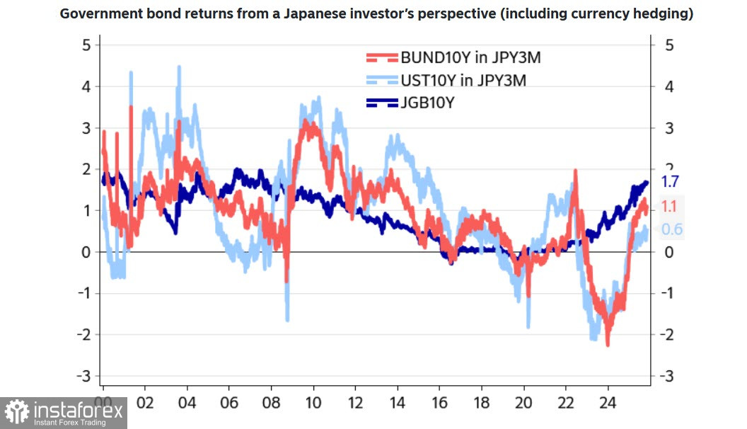Доллар продолжает терять поддержку