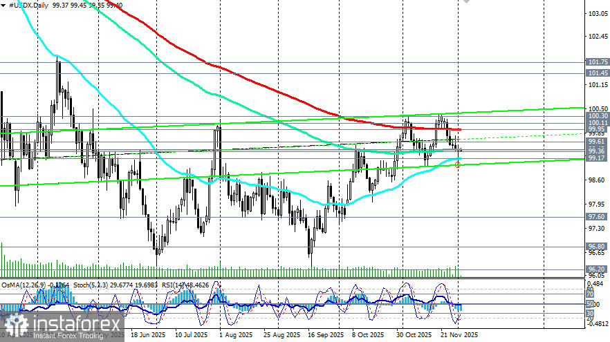 Доллар: на распутье
