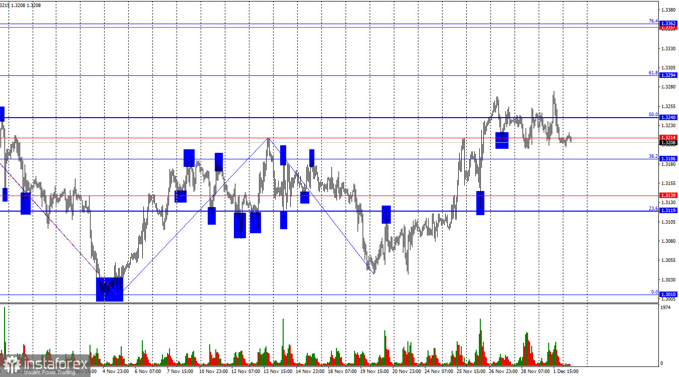 GBP/USD. 2 декабря. Быки вновь буксуют