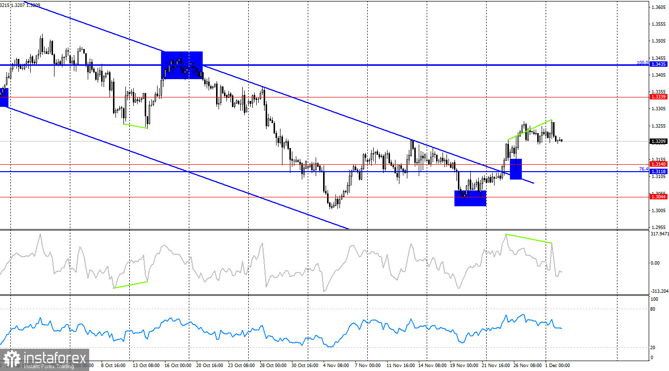GBP/USD. 2 декабря. Быки вновь буксуют