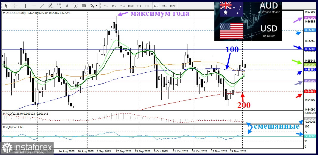 AUD/USD. Анализ цен. Прогноз. Пара AUD/USD восстанавливает позитивную динамику