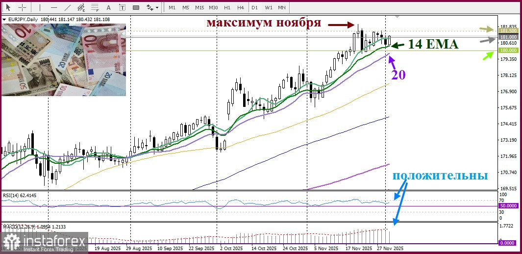 EUR/JPY. Анализ цен. Прогноз. Пара EUR/JPY привлекает покупателей
