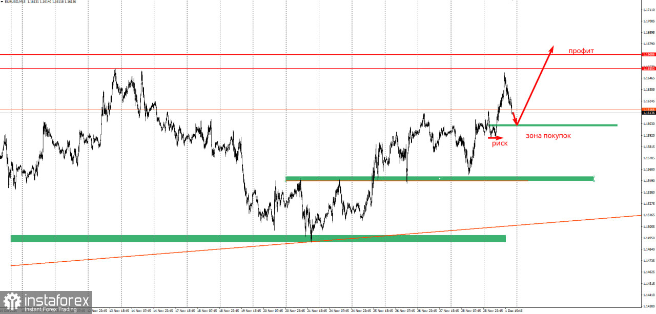 Торговая идея по EUR/USD на повышение