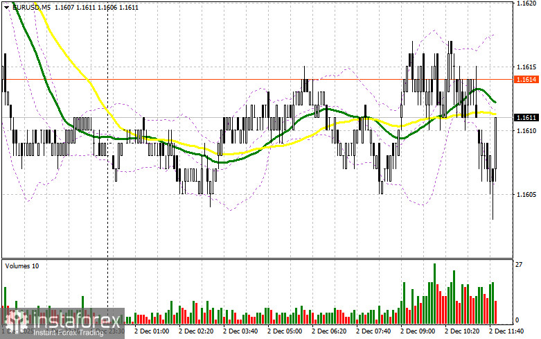 EUR/USD: план на американскую сессию 2 декабря. Евро замер