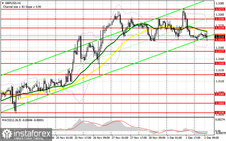 EUR/USD: план на американскую сессию 2 декабря. Евро замер