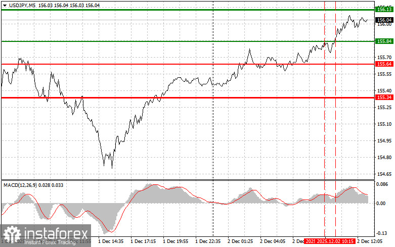 USDJPY: советы для начинающих трейдеров на 2 декабря (американская сессия)