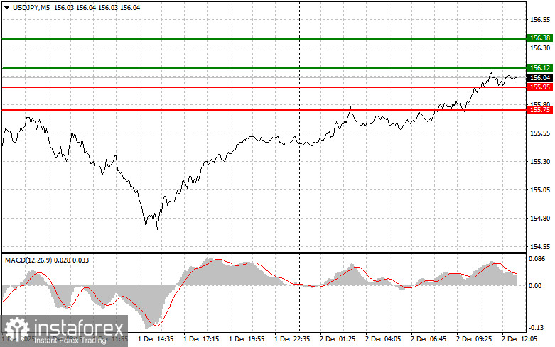 USDJPY: советы для начинающих трейдеров на 2 декабря (американская сессия)