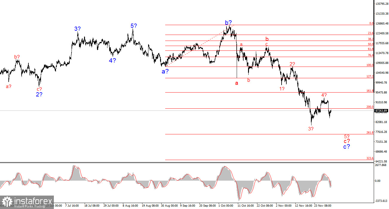 Анализ BTC/USD. 2 декабря. Биткоин не завершил снижение