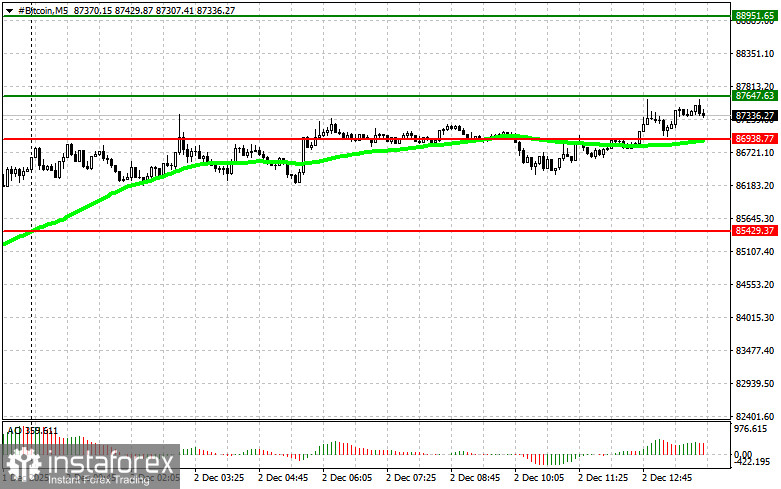 Рекомендации по торговле криптовалютами на 2 декабря (американская сессия)