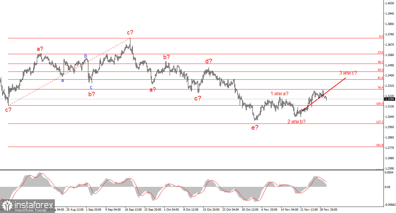 Анализ GBP/USD. 2 декабря. Фунт нестабилен до ужаса